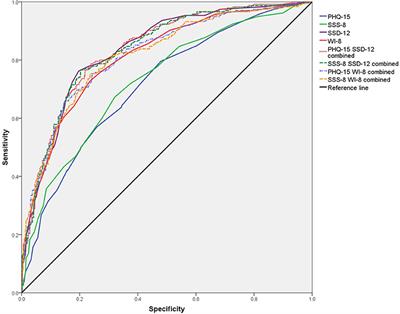 Detecting DSM-5 somatic symptom disorder in general hospitals in China: B-criteria instrument has better accuracy—A secondary analysis